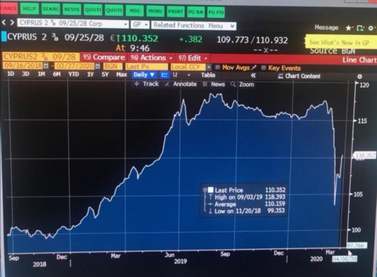 Cypriot bonds yields return on downward path following volatility due to COVID19